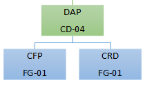 organograma DAP